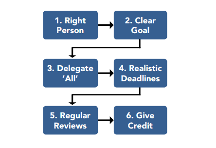 Team Productivity - Process of Assigning Roles